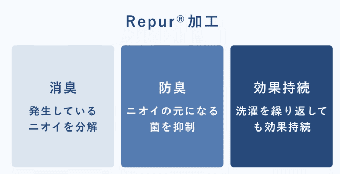 repur加工